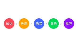 進(jìn)階實(shí)例教程 如何通過設(shè)計提升產(chǎn)品的增值服務(wù)體驗(yàn)