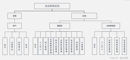 面向移動端的商品購物系統 Java、PHP、Node.js與Python的信息系統集成服務